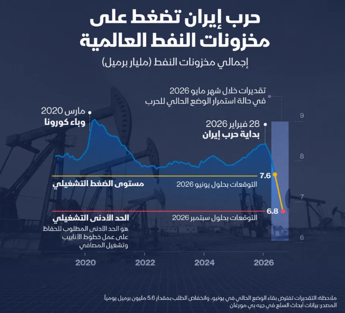 إنفوغراف: حرب إيران تستنزف مخزونات النفط العالمية