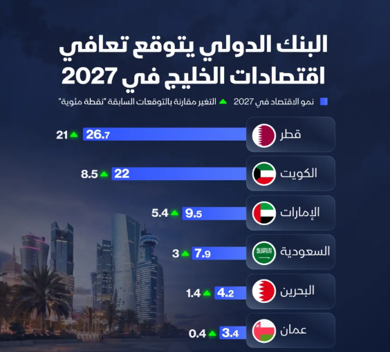 إنفوغراف: البنك الدولي يرفع توقعاته لنمو اقتصادات الخليج في 2027