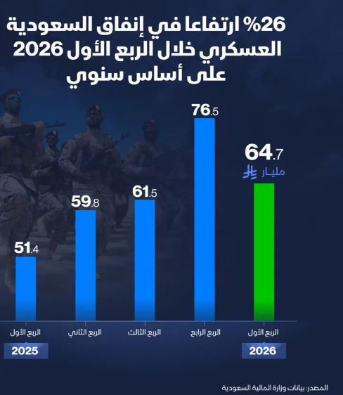 إنفوغراف: قفزة بالإنفاق العسكري في السعودية خلال الربع الأول