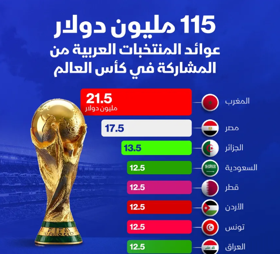 إنفوغراف: كم بلغت عوائد المنتخبات العربية من المشاركة في كأس العالم؟
