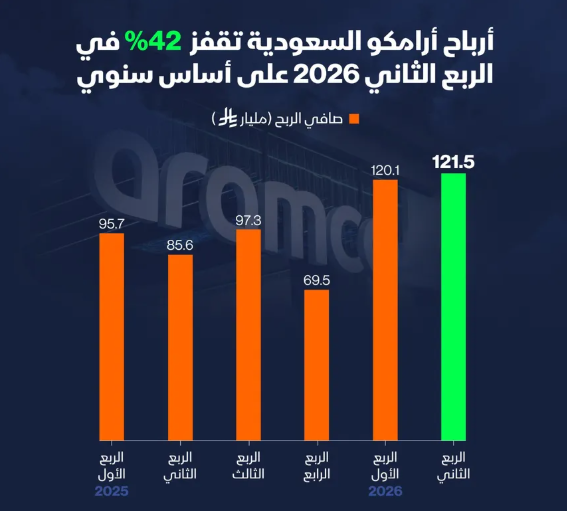 إنفوغراف: أرباح أرامكو تقفز 42% في الربع الثاني