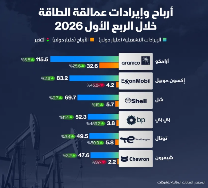 إنفوغراف: كم بلغت أرباح عمالقة الطاقة في الربع الأول؟